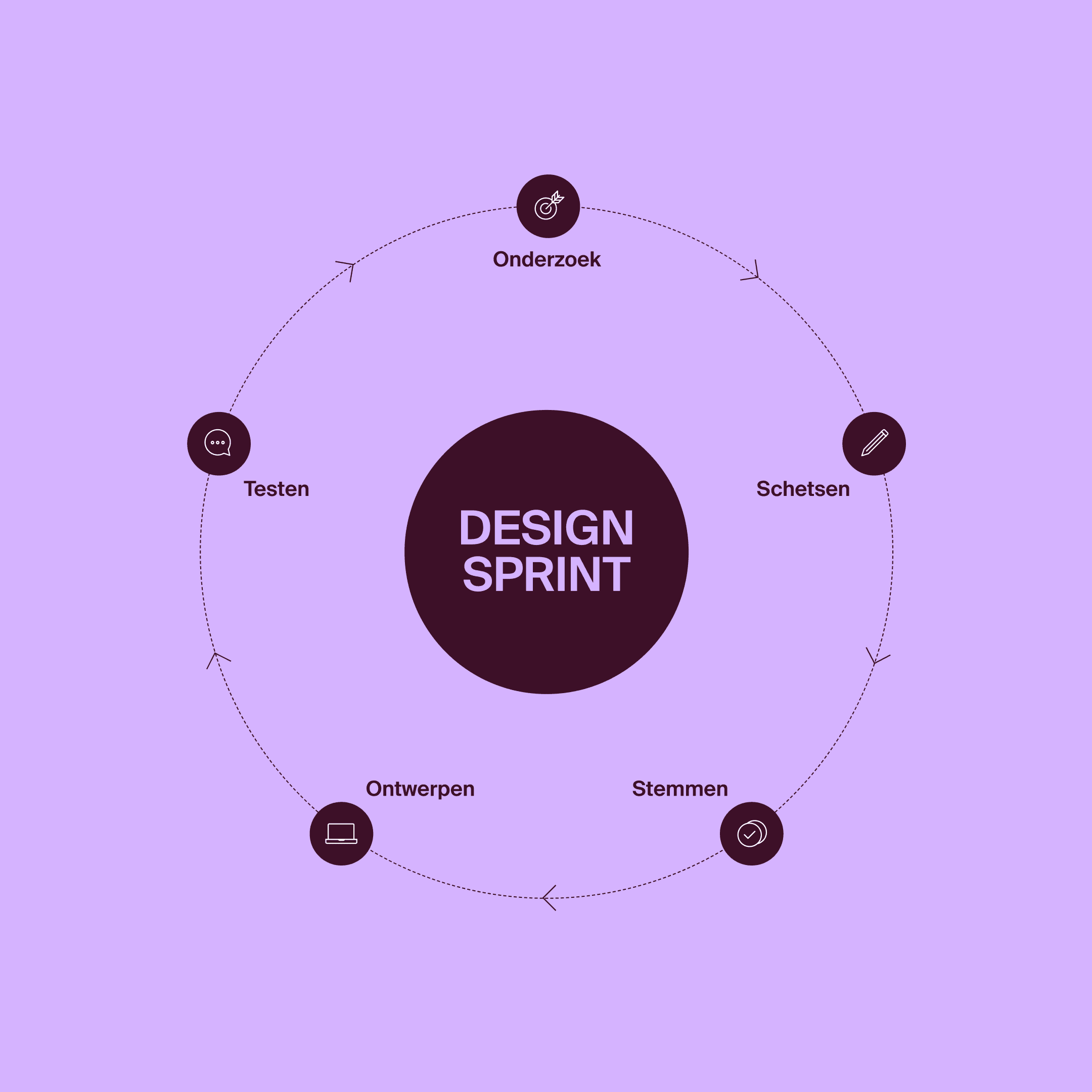 De stages van een design sprint