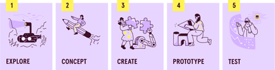 5 steps in a sprint visual: 1. explore 2.concept 3. create 4. prototype 5. test