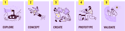 5 steps in a sprint visual: 1. explore 2.concept 3. create 4. prototype 5. validate