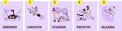 5 stappen in een designsprint: 1. Verkennen, 2. Concepten, 3. Uitwerken, 4. Prototype, 5. Valideren.