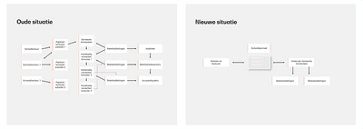 oude situatie subsidieportaal vs. nieuwe situatie