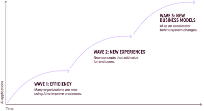 Visual representation of a AI applications model. It says: Wave 1: efficiency. Wave 2: new experiences. Wave 3: new business models