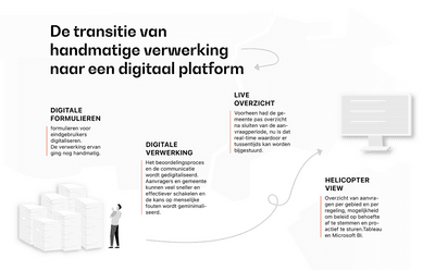 De transitie van handmatige verwerking naar een digitaal platform