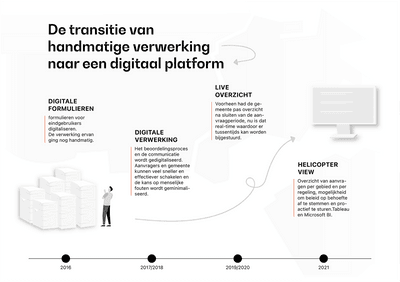 De transitie van handmatige verwerking naar een digitaal platform