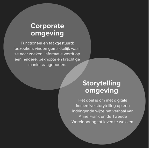 Visual waarin je ziet hoe de corporate omgeving en de storytelling omgeving in elkaar doorlopen