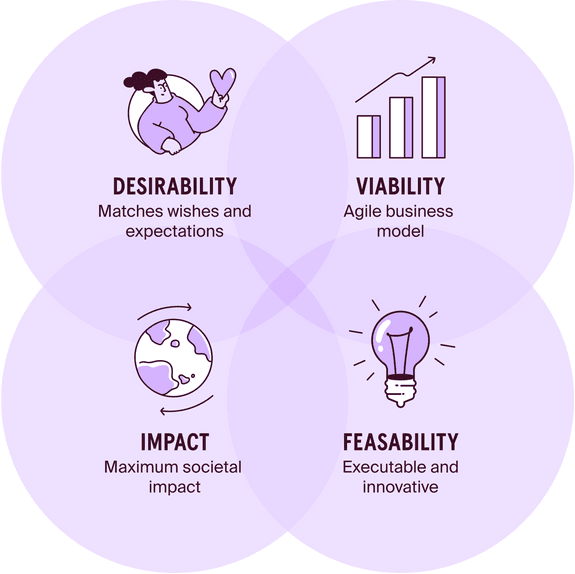 Visual which displays 4 results of the AI for Good sprint: Desirability, viability, impact, feasability