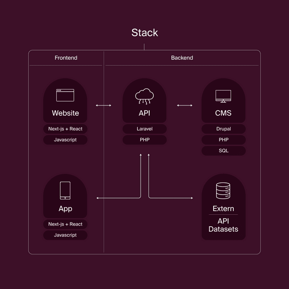 Schema waarin de tech stack van Norday wordt uitgelegd. Links staat de frontend, rechts de backend.