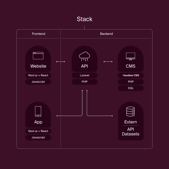 graph showing the tech stack of Norday